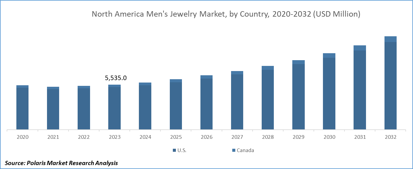Men’s Jewelry Market Share